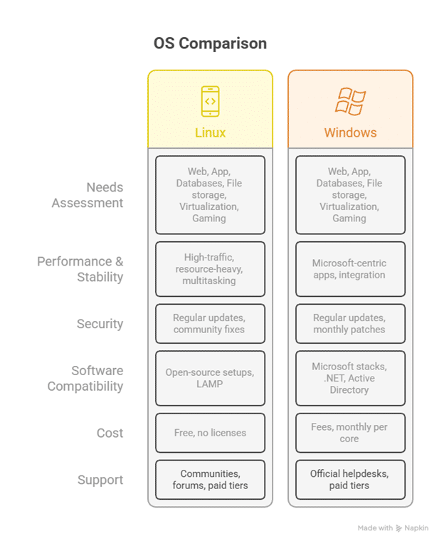 os comparison